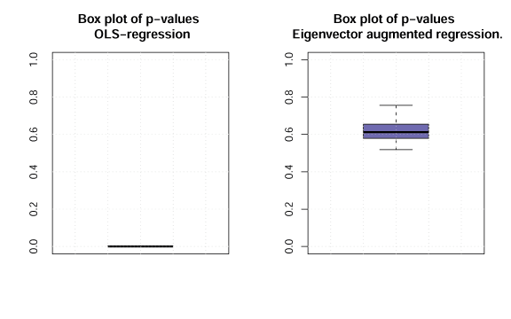 Distribution of p-values of a Moran's I test for spatial residual autocorrelation. Left panel shows the results for the 100 best models based on OLS regressions. Right panel includes on top of the explanatory variables the eigenvectors identified by the spatial filtering algorithm.