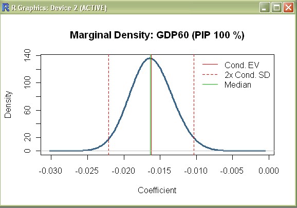 Posterior density for coefficient of initial GDP